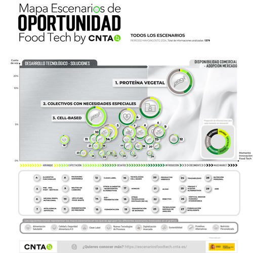 CNTA presenta 29 escenarios de oportunidad en la nueva edición de su Mapa de Escenarios de Oportunidad FoodTech