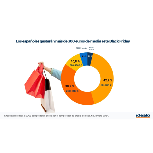 Los españoles gastarán más de 300 euros de media este Black Friday