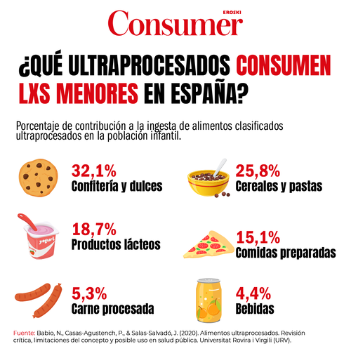El 40% de la dieta infantil en España proviene de ultraprocesados