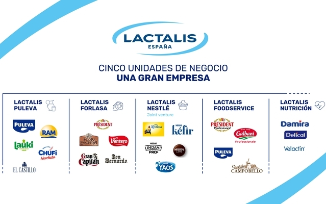 canaldis-lactalis-innovaciones-lineas-negocio