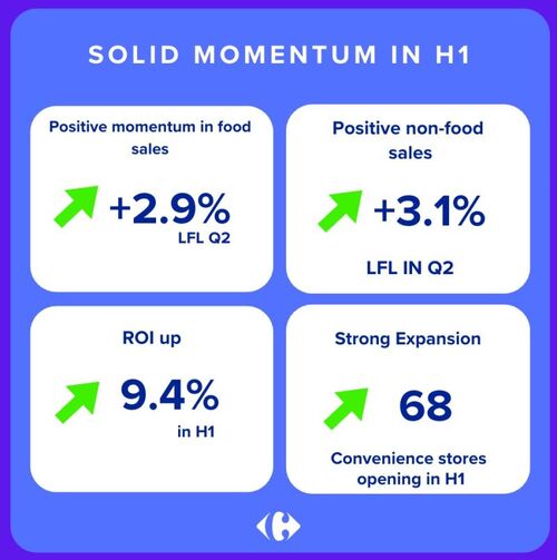 Carrefour España lidera una sólida aceleración de +2.9% LFL, reforzando la buena dinámica de su actividad, con una notable mejora de la rentabilidad