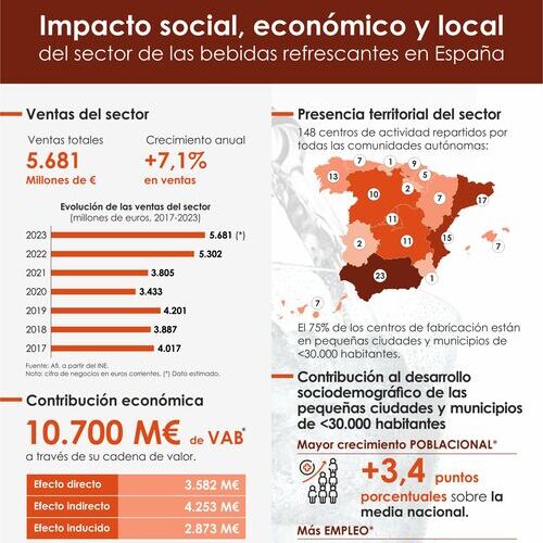 El sector de las bebidas refrescantes consolida ventas y contribución económica y social en España