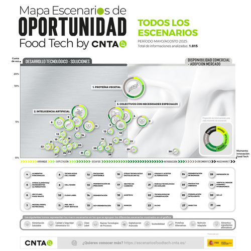 La alimentación del futuro no se está construyendo solo con nuevos ingredientes, sino también con inteligencia (artificial), claridad (clean label) y resiliencia (agritech)