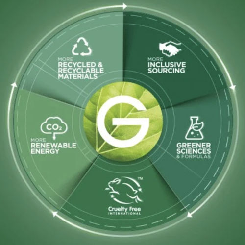 Garnier reduce un 10% sus emisiones de gases de efecto invernadero y supera la mitad de sus envases fabricados con materiales reciclados