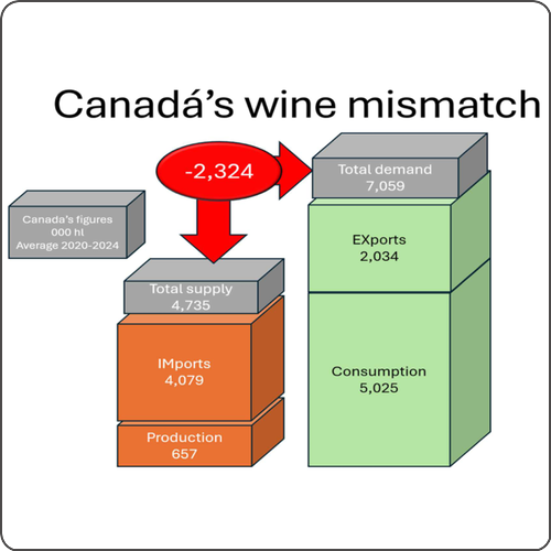 La caída de ventas de vino de EEUU a Canadá (82,2%) abre grandes oportunidades para el resto de productores