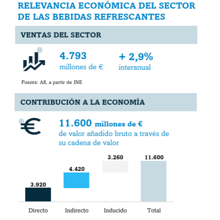 El sector de las bebidas refrescantes aporta 11.600 millones de euros a la economía nacional y más de 200.000 empleos en España