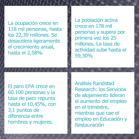 Débil aumento de ocupación en el tercer trimestre, con repunte del paro al 10,45%