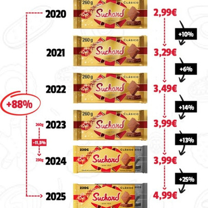Menos turrón y más caro: El precio del Suchard crece un 88% y su tamaño se reduce un 11,5%