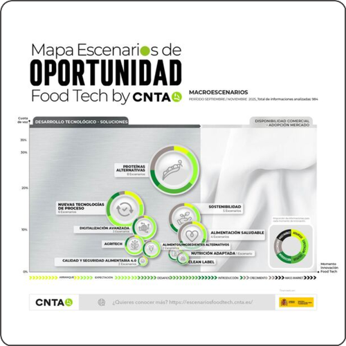 Siete tendencias que están redefiniendo el futuro de la alimentación