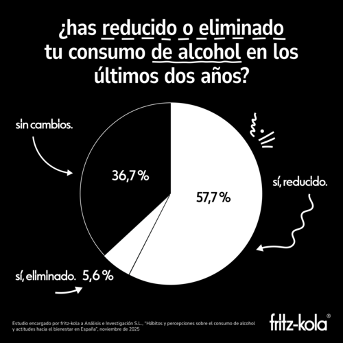Navidades sin resaca: uno de cada tres españoles planea beber menos estas fiestas