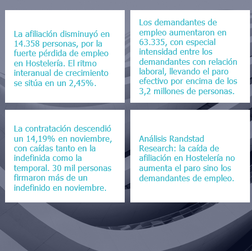 La pérdida de empleo en Hostelería eleva los demandantes hasta los 4,29 millones