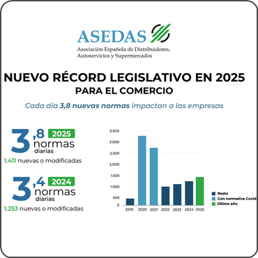 La presión legislativa sobre el comercio bate un nuevo récord en 2025: 3,8 nuevas normas cada día