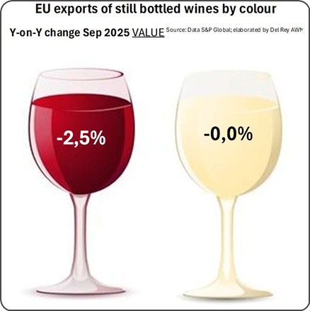 Las exportaciones de vino blanco de la UE siguen teniendo mejores resultados que los tintos - Blancos varietales y de DOP mejor que otras categorías 
