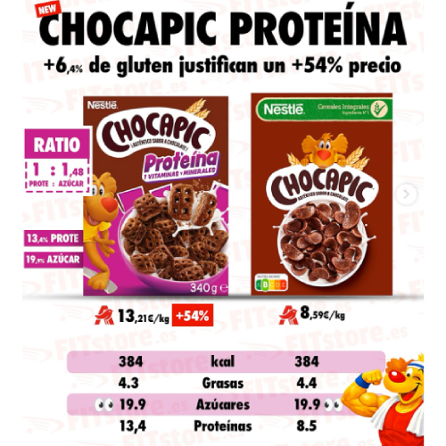 La etiqueta proteica dispara un 54% el precio del desayuno "fitness" y esconde el azúcar