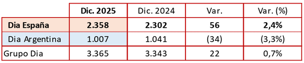 canaldis-dia-numero-tiendas-cierre-ejercicio-2025