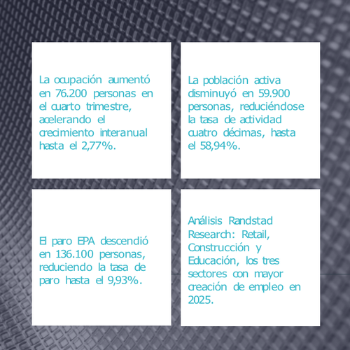 Creación de 605 mil empleos y descenso de la tasa de paro hasta el 9,93% en el año 2025