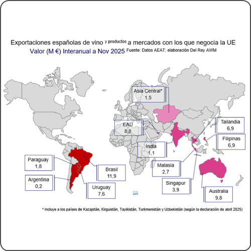 Los mercados con los que la UE está negociando acuerdo de libre comercio suponen 78,4 millones de euros en las exportaciones españolas de vino, pero con gran ritmo de crecimiento