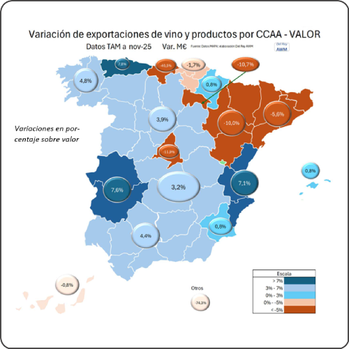 La fuerte mejora de exportaciones de vinos y productos vitivinícolas de la Comunidad Valenciana y Castilla-La Mancha no logra compensar las caídas de Cataluña y La Rioja 