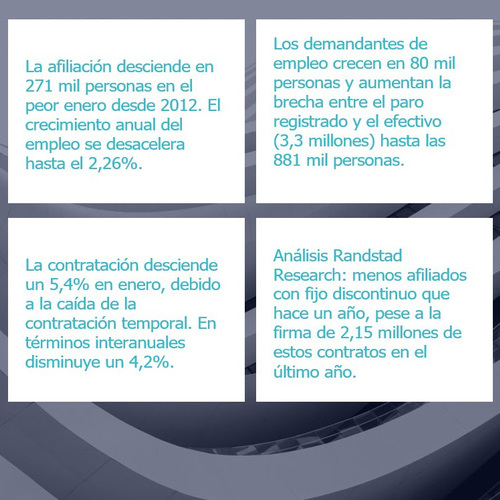 La afiliación registra el peor enero desde 2012, con 271 mil afiliados menos y 79 mil demandantes más