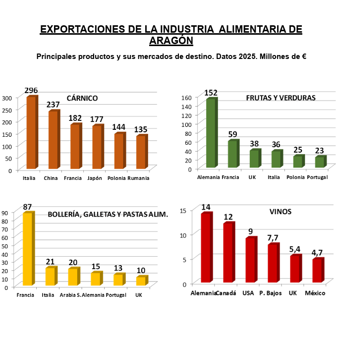 La Industria Alimentaria de Aragón mantiene su pulso exportador en 2025 con el segundo mejor registro de su historia