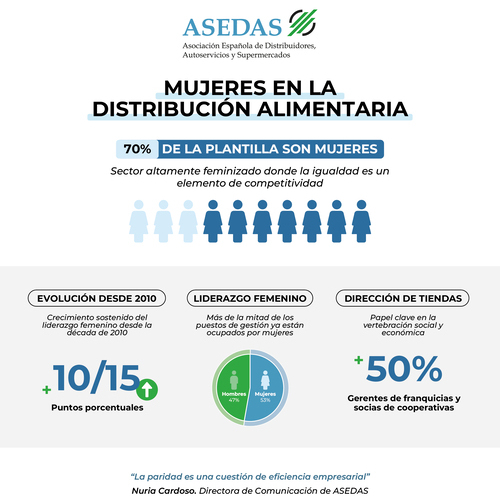 El 53 por ciento de puestos directivos y de coordinación en los supermercados ya están ocupados por mujeres
