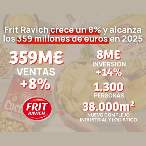 Frit Ravich crece un 8% y alcanza los 359 millones de euros en 2025
