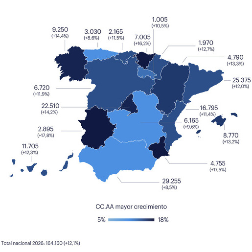 La campaña de Semana Santa generará más de 164.000 contratos, un 12,1% más que en 2025