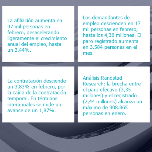 El mercado laboral se desacelera por tercer mes consecutivo en febrero, aunque recupera 97 mil afiliados