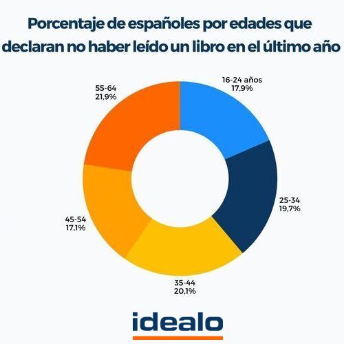 1 de cada 5 españoles no ha leído ningún libro en el último año