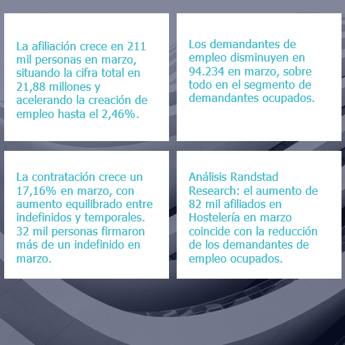Fuerte aumento del empleo en marzo por la Hostelería, que acelera el crecimiento interanual